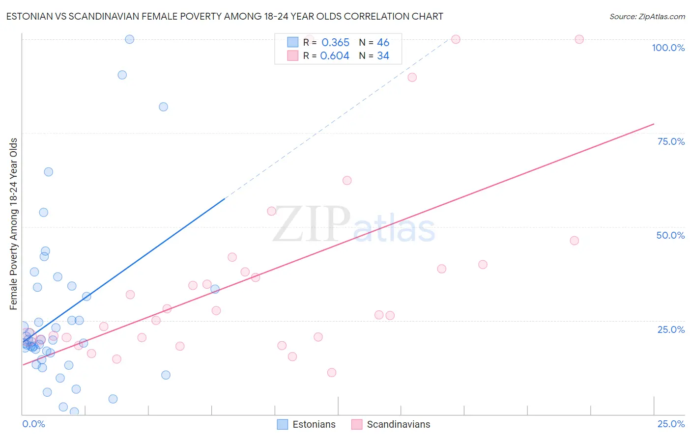 Estonian vs Scandinavian Female Poverty Among 18-24 Year Olds