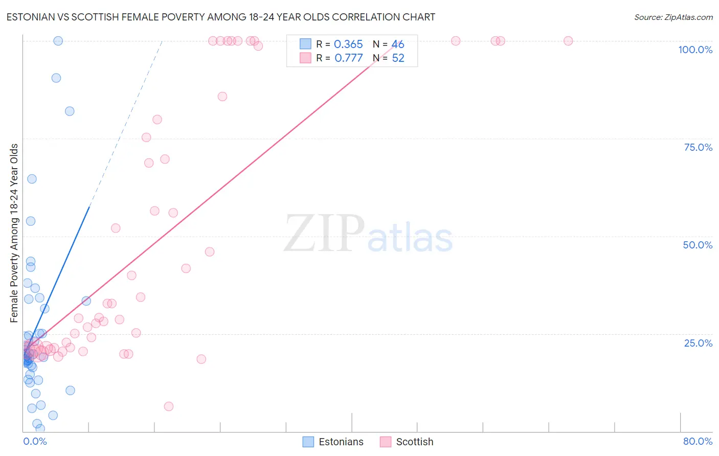 Estonian vs Scottish Female Poverty Among 18-24 Year Olds