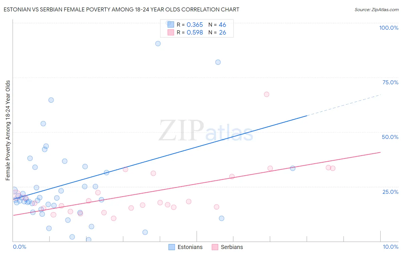 Estonian vs Serbian Female Poverty Among 18-24 Year Olds