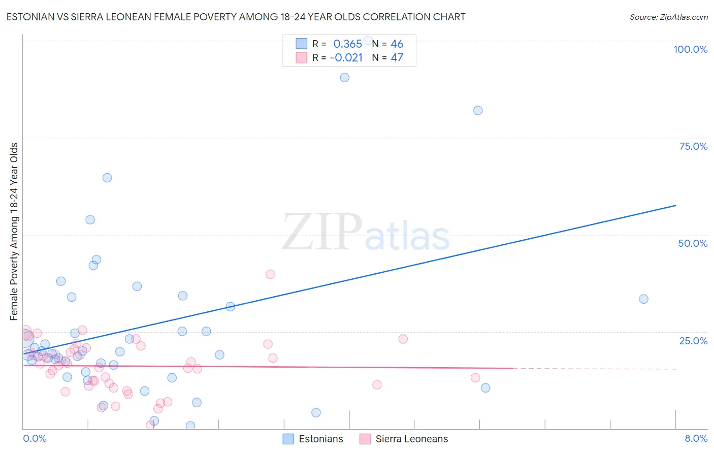 Estonian vs Sierra Leonean Female Poverty Among 18-24 Year Olds