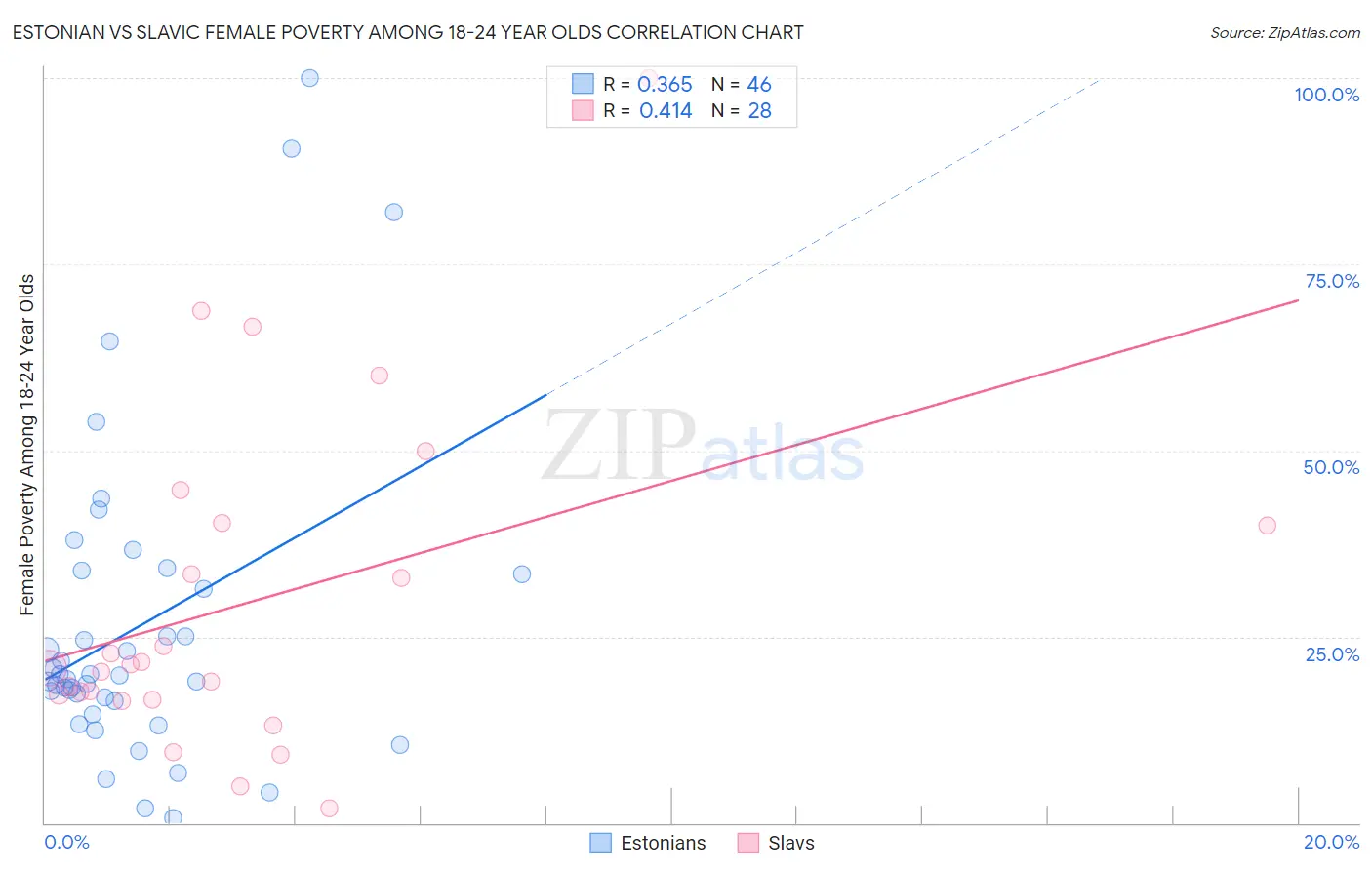 Estonian vs Slavic Female Poverty Among 18-24 Year Olds