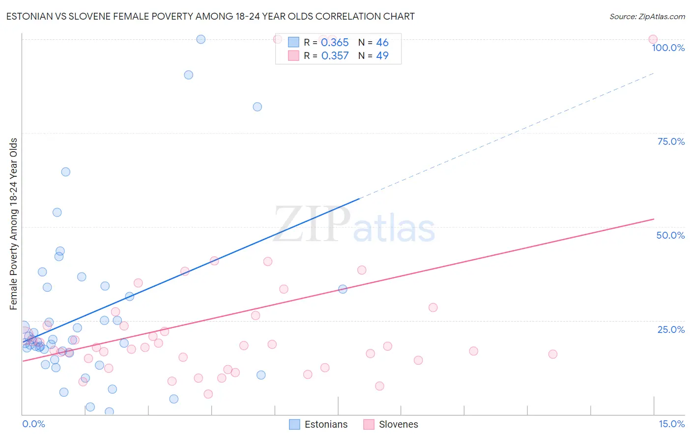 Estonian vs Slovene Female Poverty Among 18-24 Year Olds