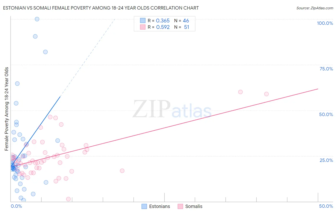 Estonian vs Somali Female Poverty Among 18-24 Year Olds