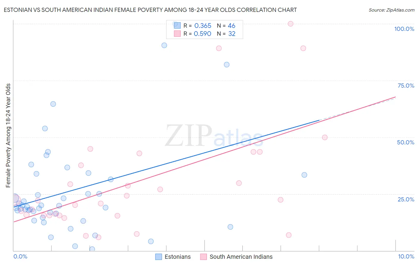 Estonian vs South American Indian Female Poverty Among 18-24 Year Olds