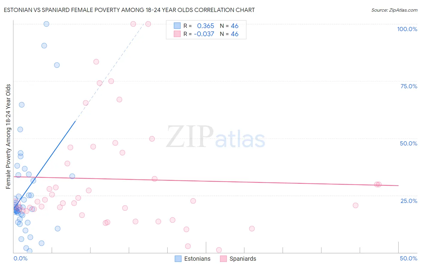 Estonian vs Spaniard Female Poverty Among 18-24 Year Olds