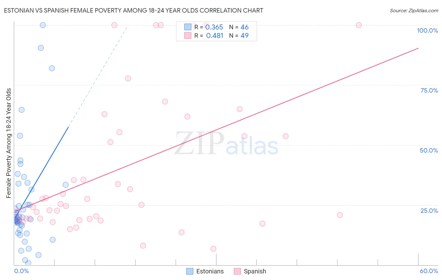 Estonian vs Spanish Female Poverty Among 18-24 Year Olds