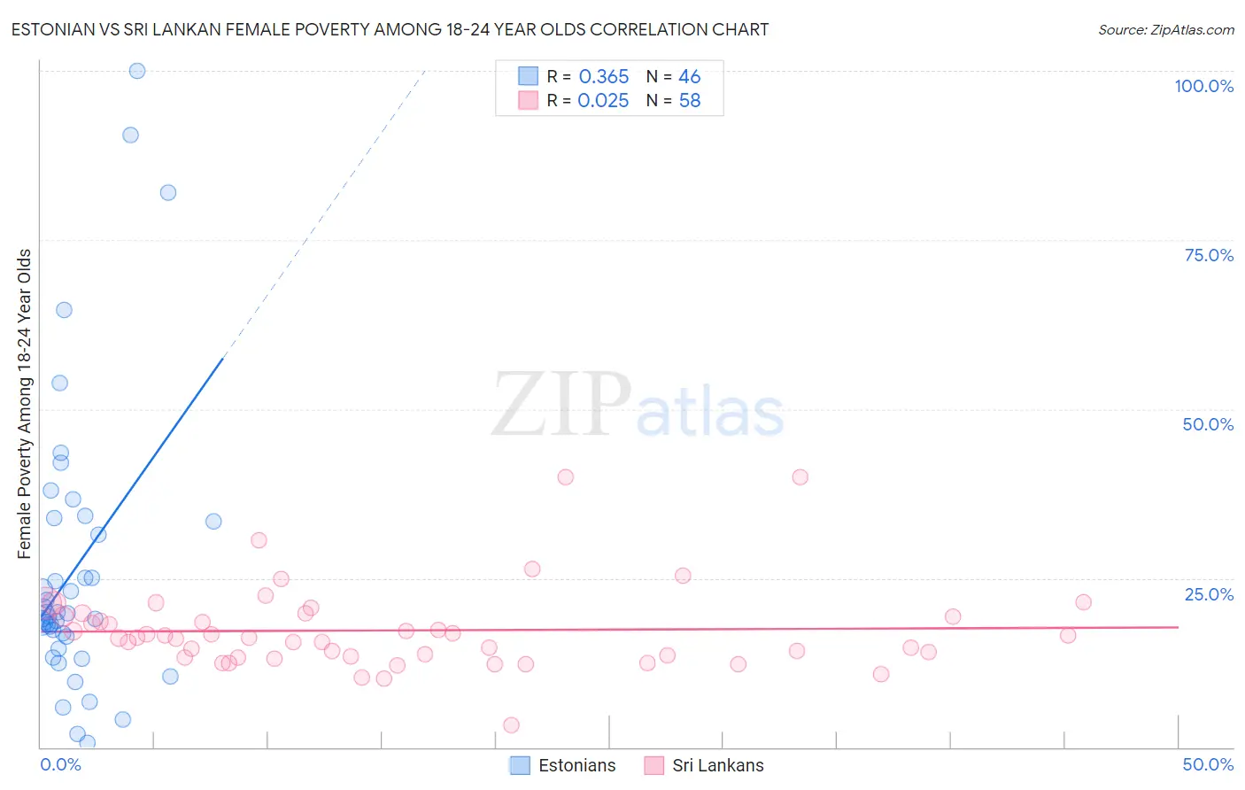 Estonian vs Sri Lankan Female Poverty Among 18-24 Year Olds