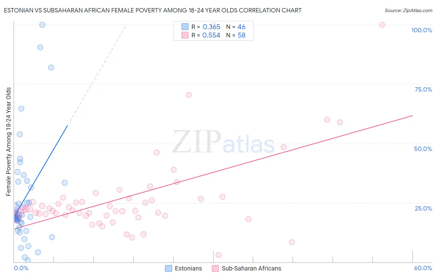Estonian vs Subsaharan African Female Poverty Among 18-24 Year Olds