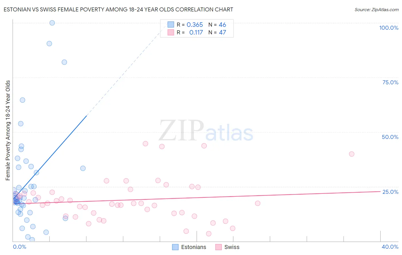 Estonian vs Swiss Female Poverty Among 18-24 Year Olds