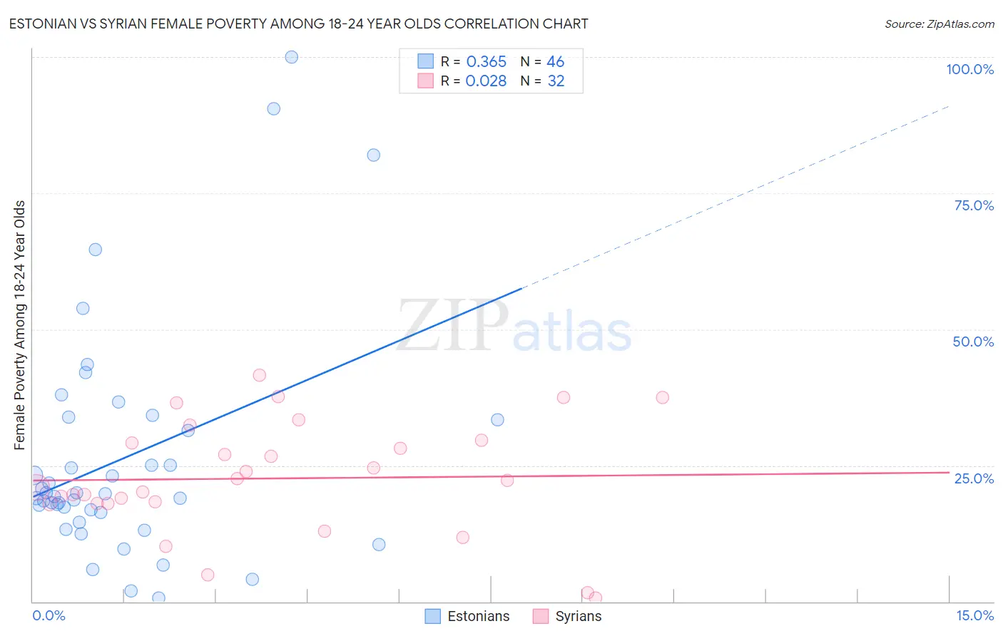 Estonian vs Syrian Female Poverty Among 18-24 Year Olds