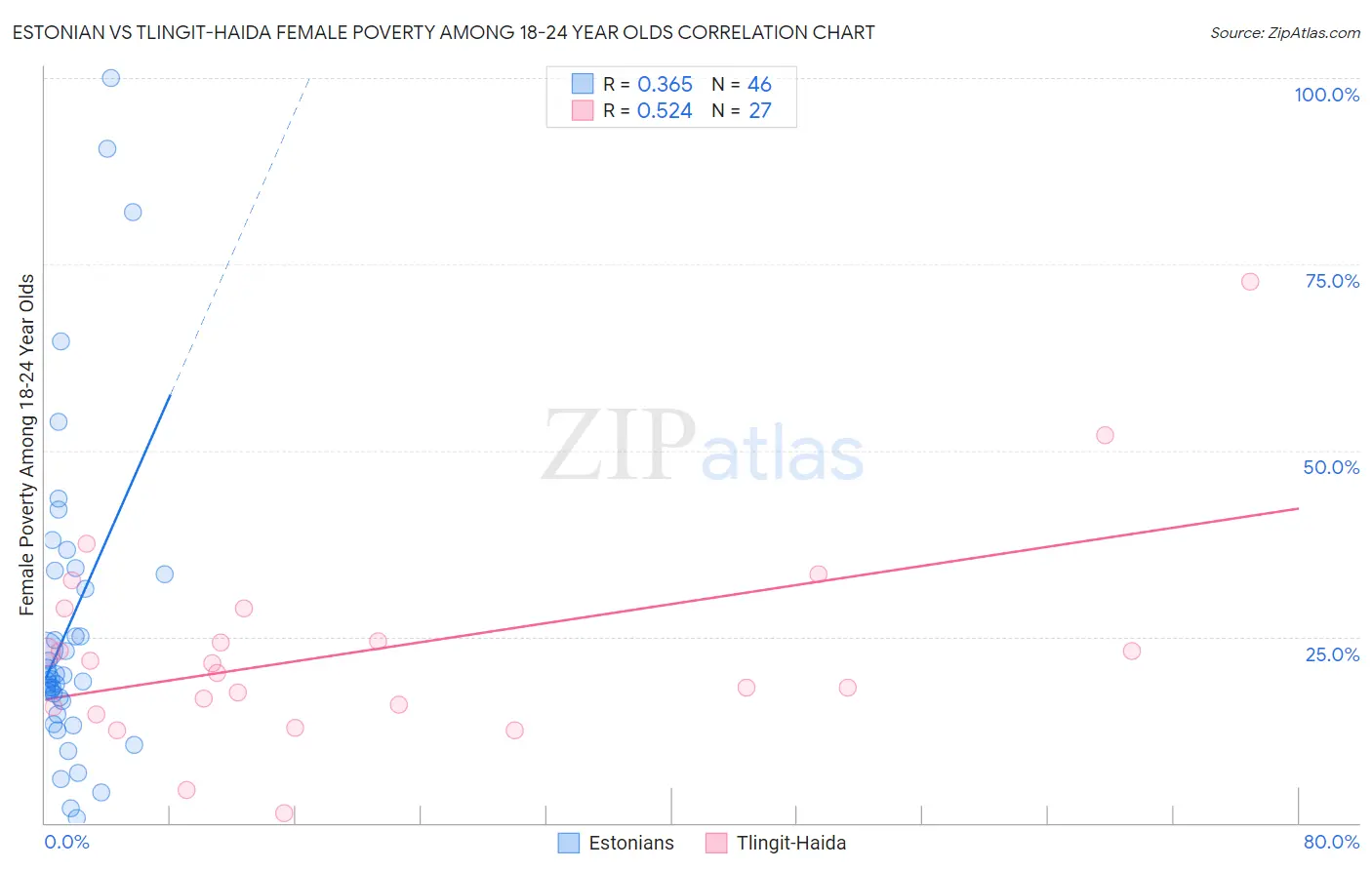 Estonian vs Tlingit-Haida Female Poverty Among 18-24 Year Olds