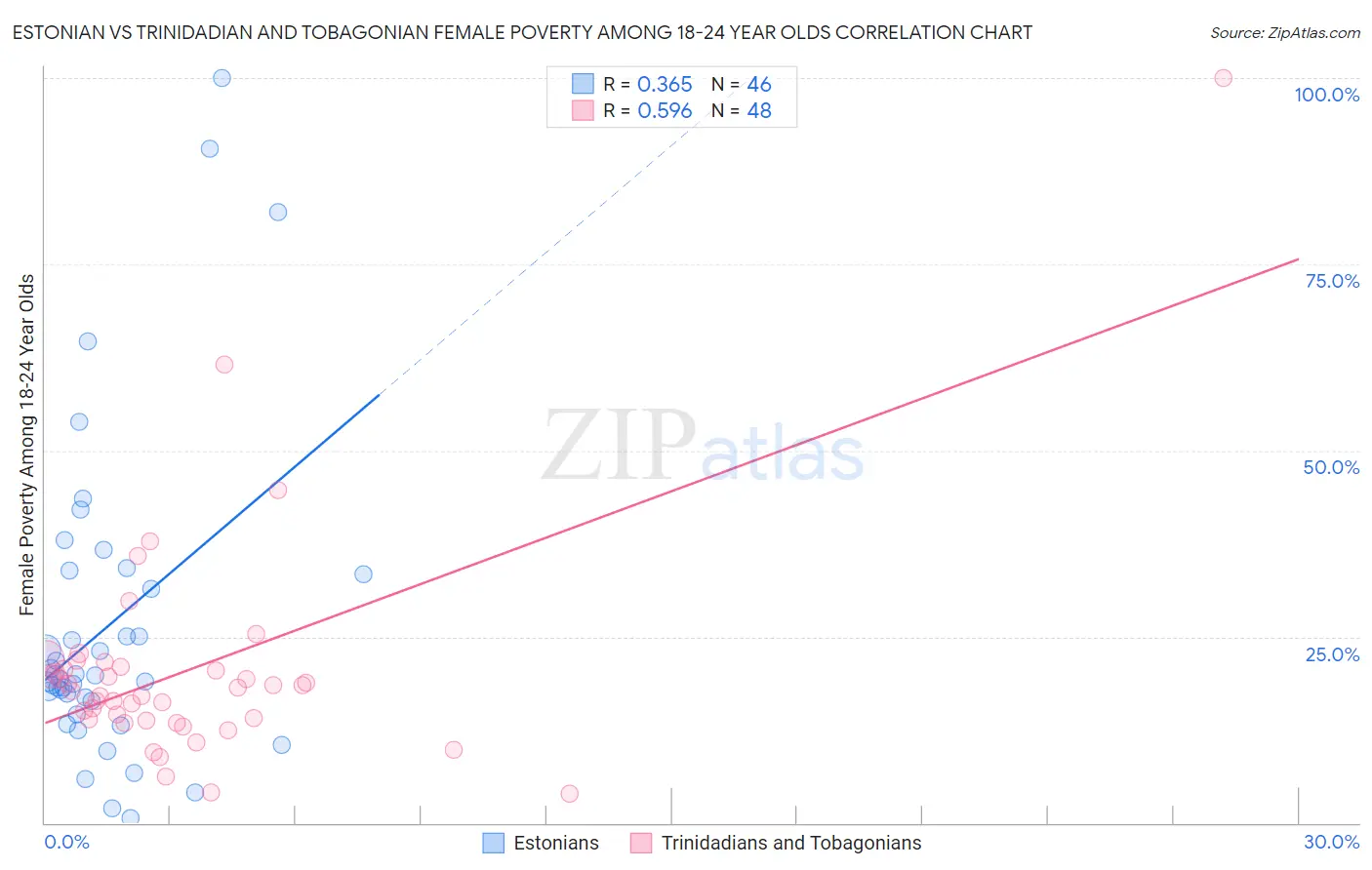 Estonian vs Trinidadian and Tobagonian Female Poverty Among 18-24 Year Olds