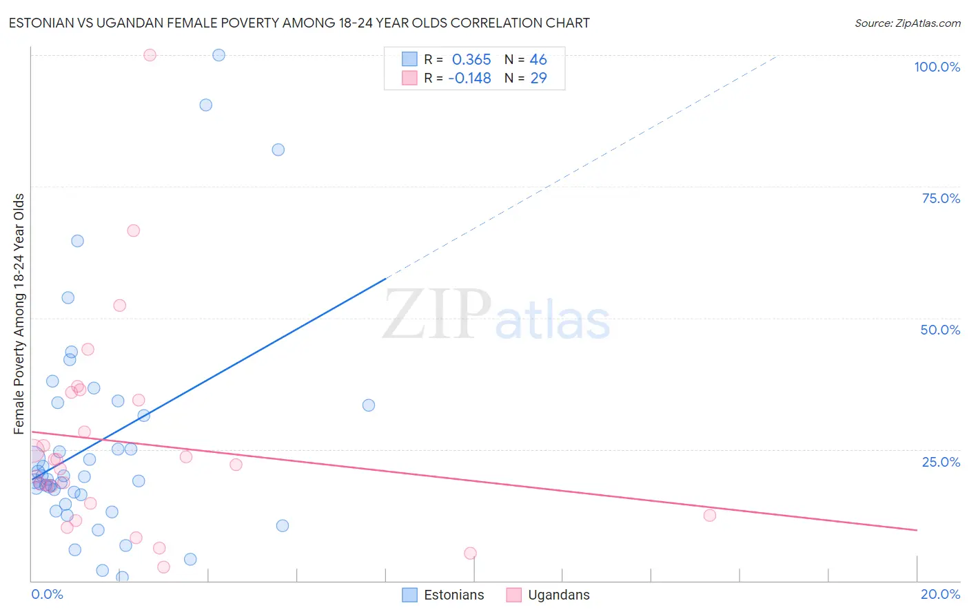 Estonian vs Ugandan Female Poverty Among 18-24 Year Olds