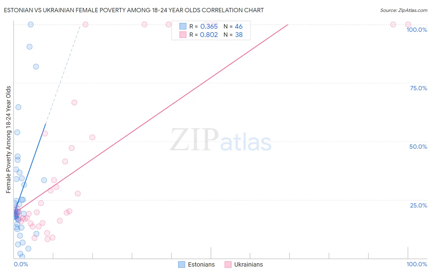 Estonian vs Ukrainian Female Poverty Among 18-24 Year Olds