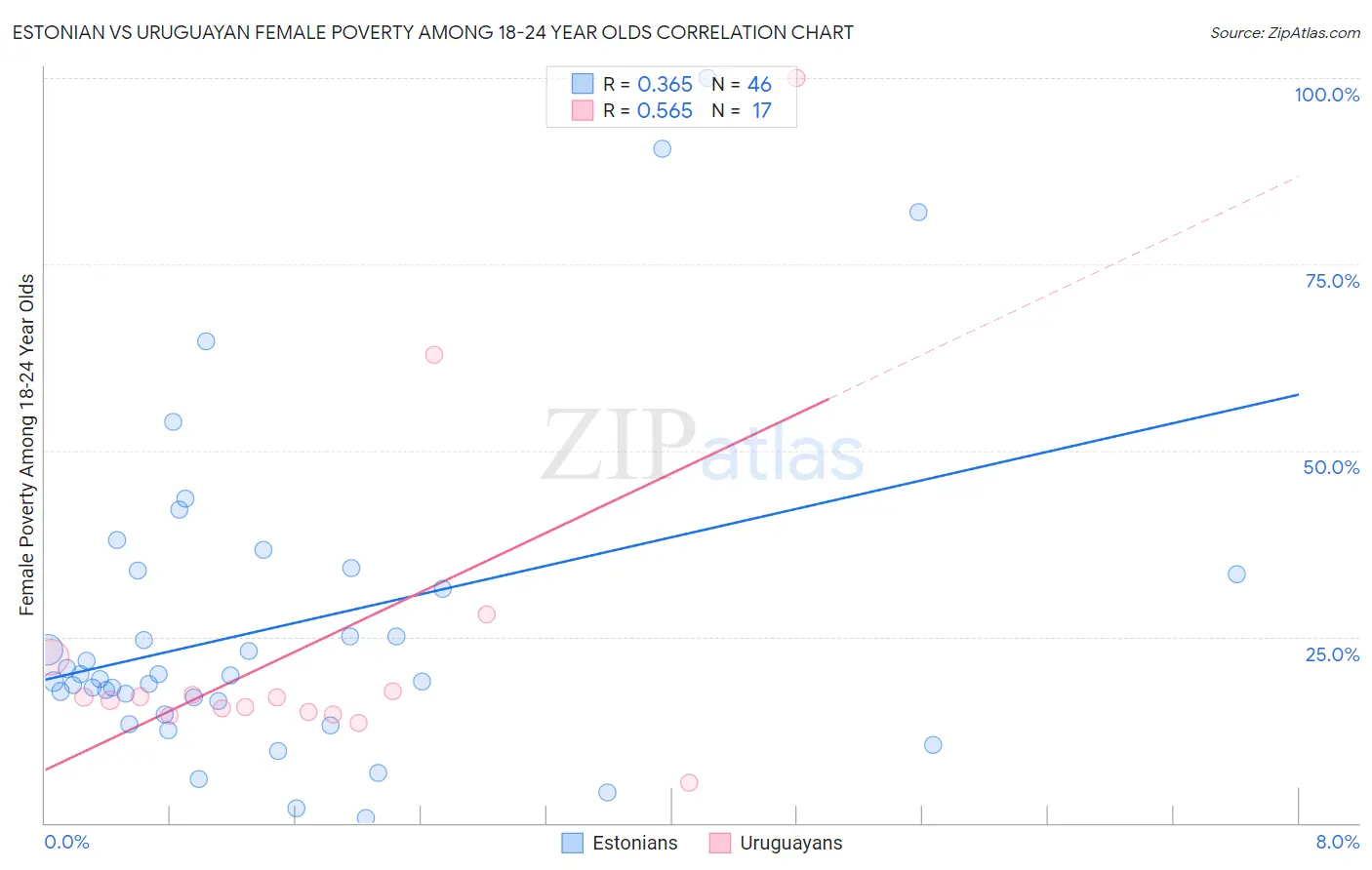 Estonian vs Uruguayan Female Poverty Among 18-24 Year Olds