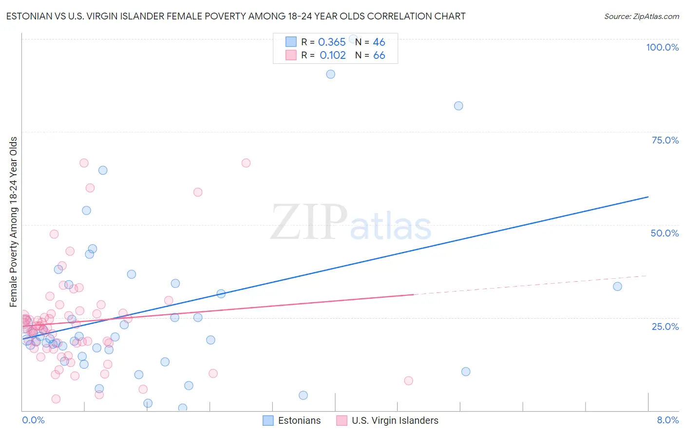 Estonian vs U.S. Virgin Islander Female Poverty Among 18-24 Year Olds