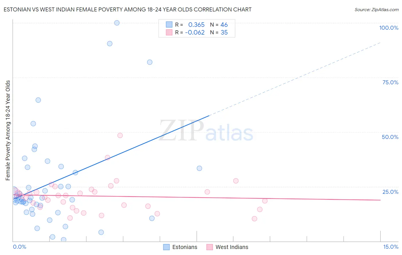 Estonian vs West Indian Female Poverty Among 18-24 Year Olds