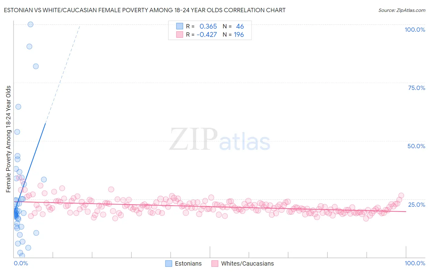 Estonian vs White/Caucasian Female Poverty Among 18-24 Year Olds