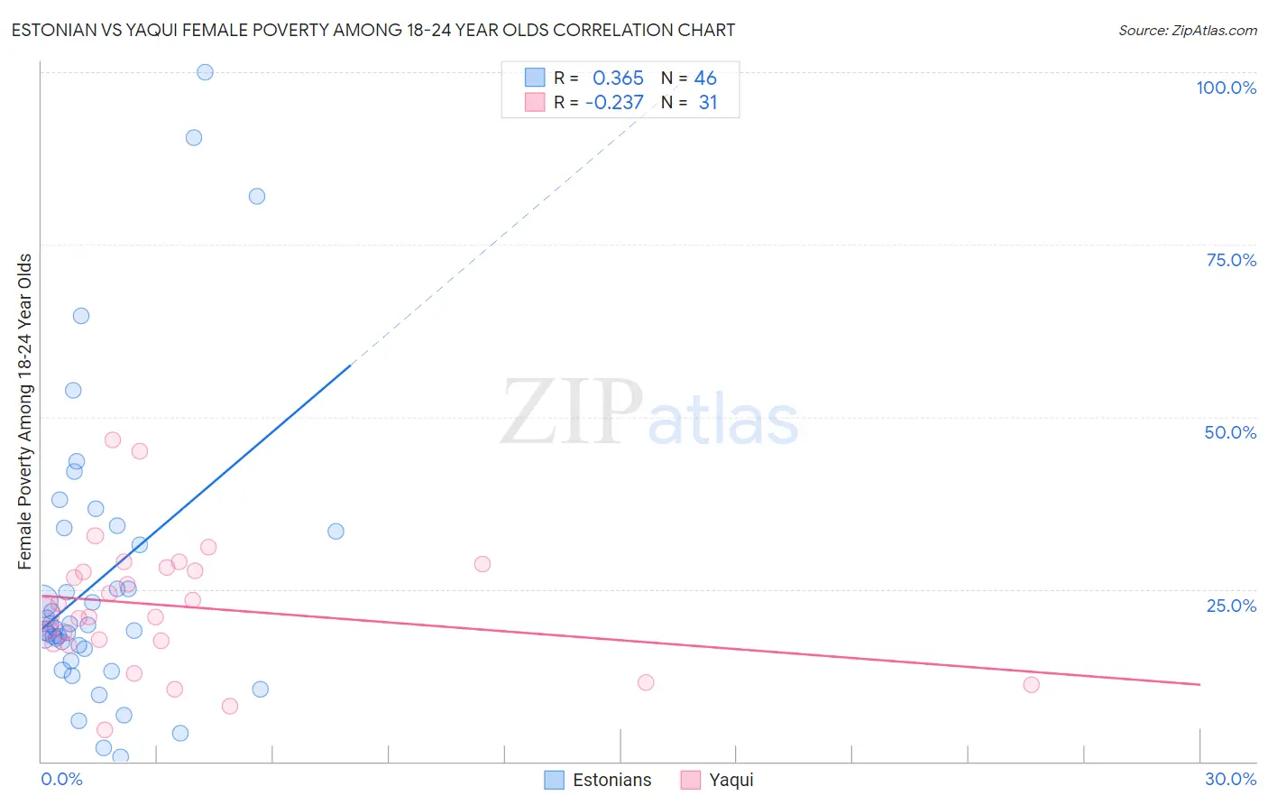 Estonian vs Yaqui Female Poverty Among 18-24 Year Olds