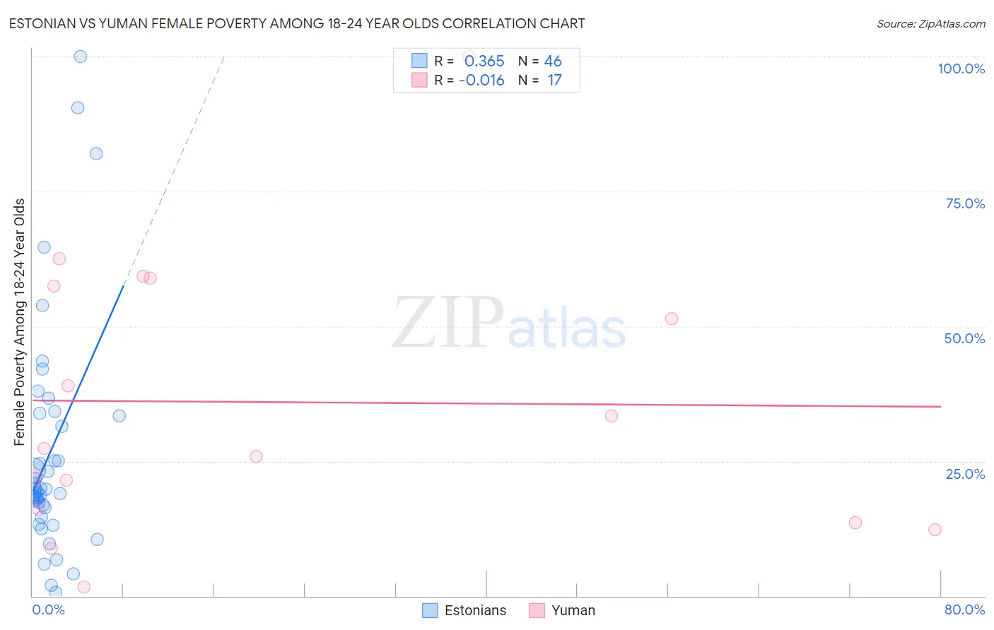 Estonian vs Yuman Female Poverty Among 18-24 Year Olds