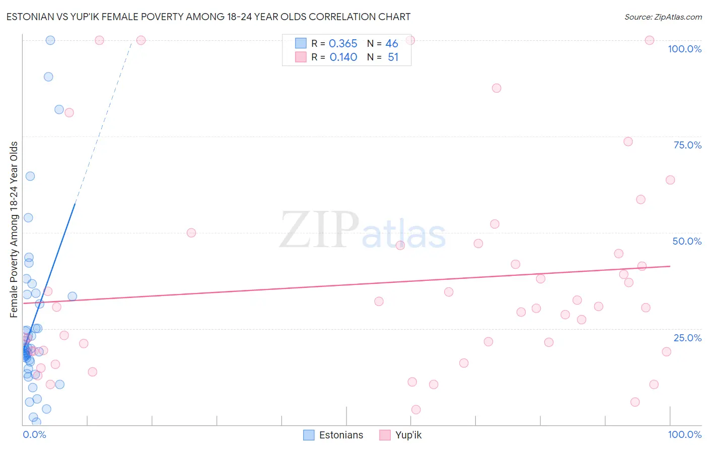 Estonian vs Yup'ik Female Poverty Among 18-24 Year Olds