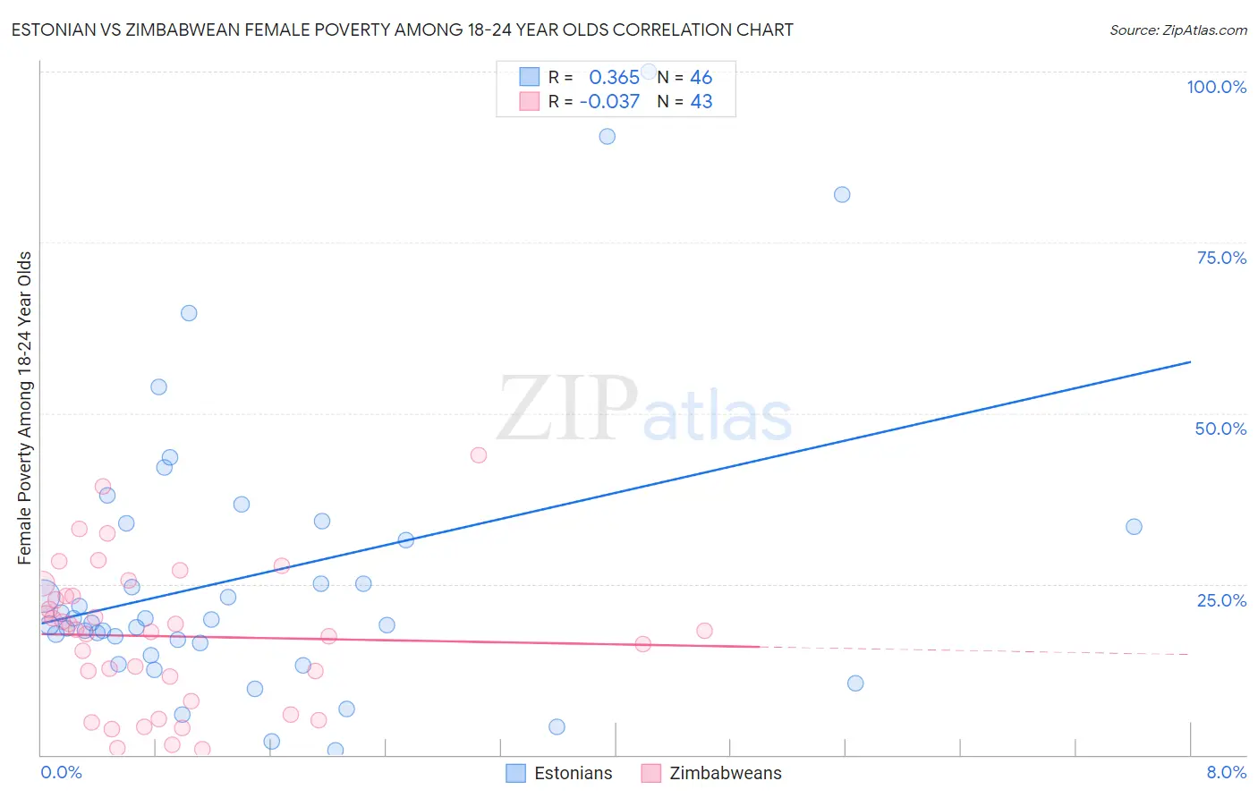 Estonian vs Zimbabwean Female Poverty Among 18-24 Year Olds