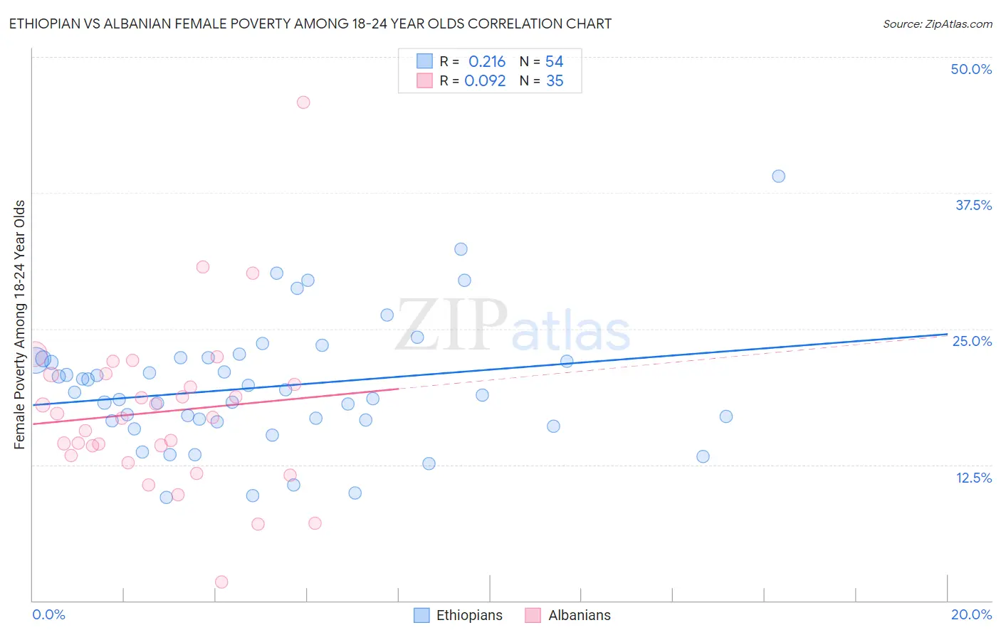 Ethiopian vs Albanian Female Poverty Among 18-24 Year Olds
