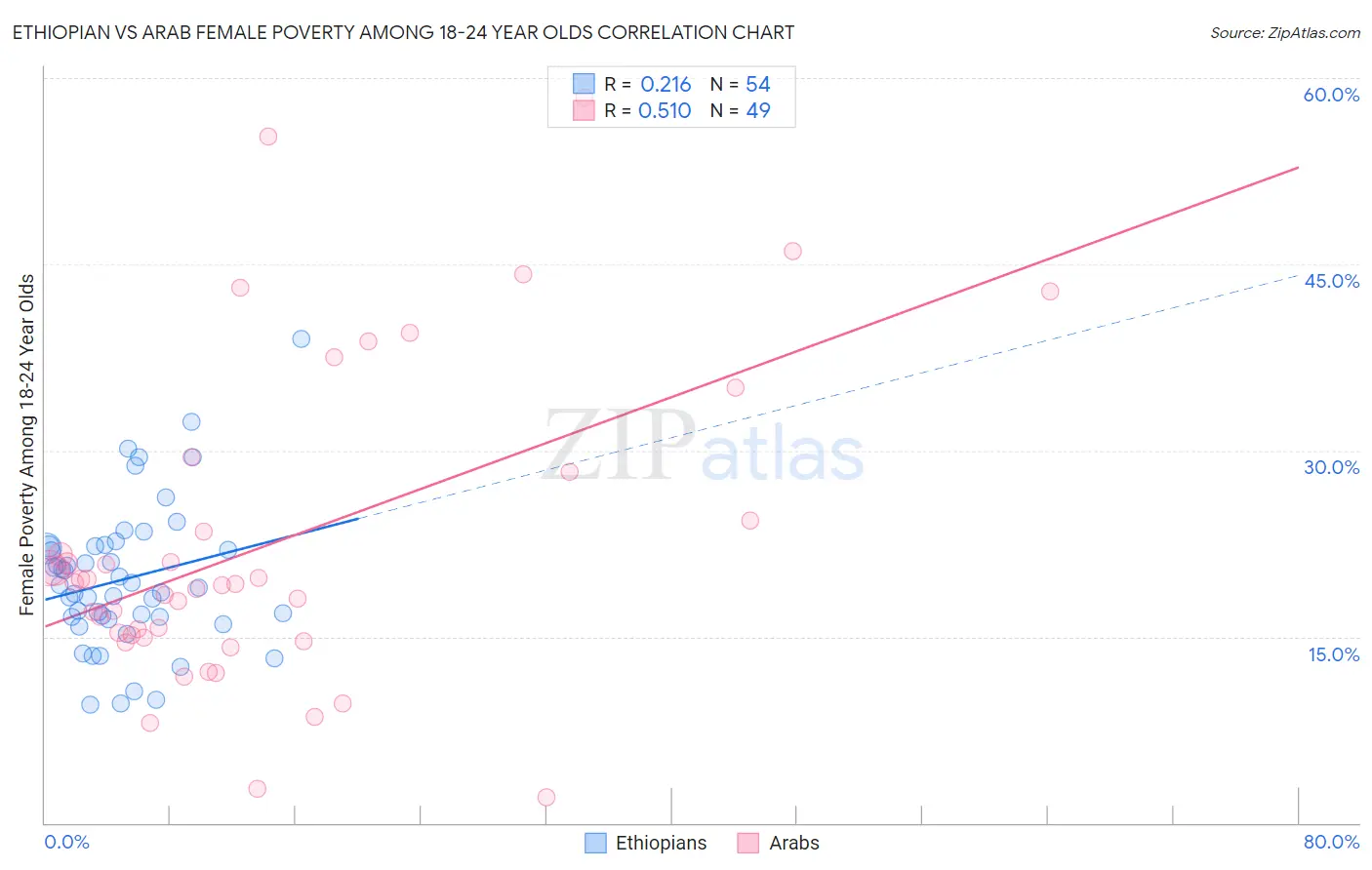 Ethiopian vs Arab Female Poverty Among 18-24 Year Olds