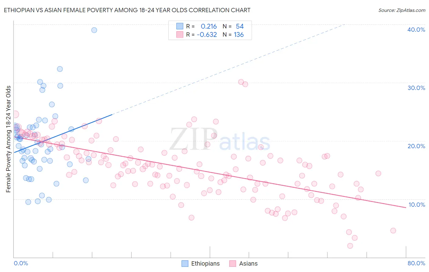 Ethiopian vs Asian Female Poverty Among 18-24 Year Olds