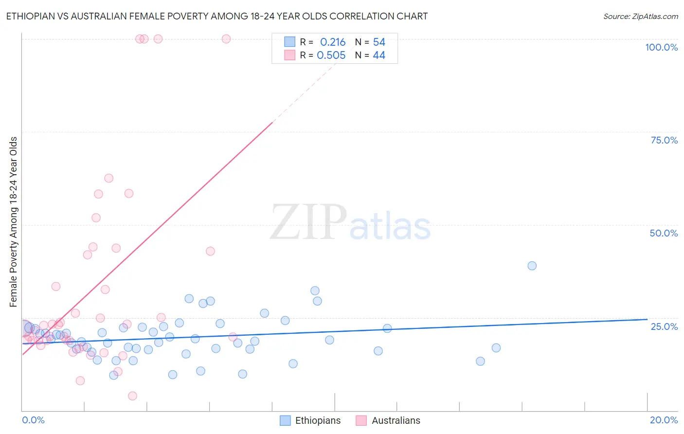 Ethiopian vs Australian Female Poverty Among 18-24 Year Olds
