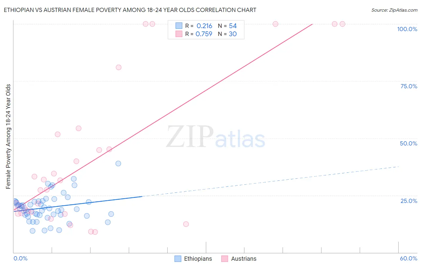 Ethiopian vs Austrian Female Poverty Among 18-24 Year Olds