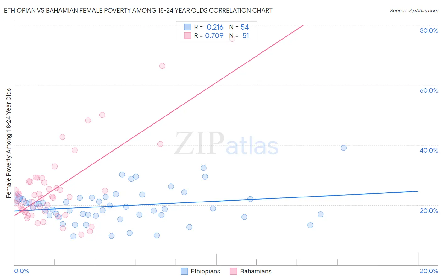 Ethiopian vs Bahamian Female Poverty Among 18-24 Year Olds