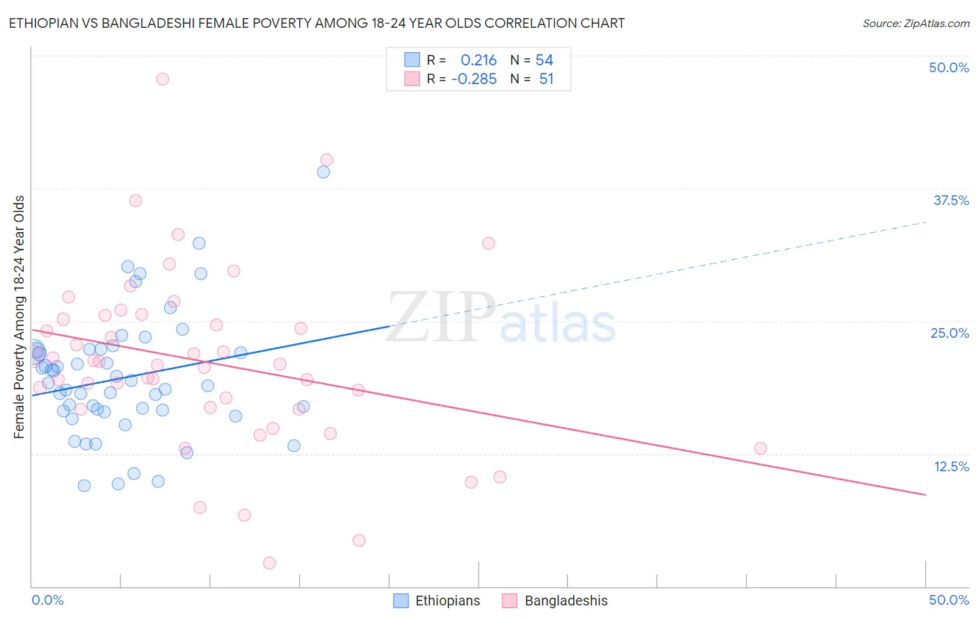 Ethiopian vs Bangladeshi Female Poverty Among 18-24 Year Olds