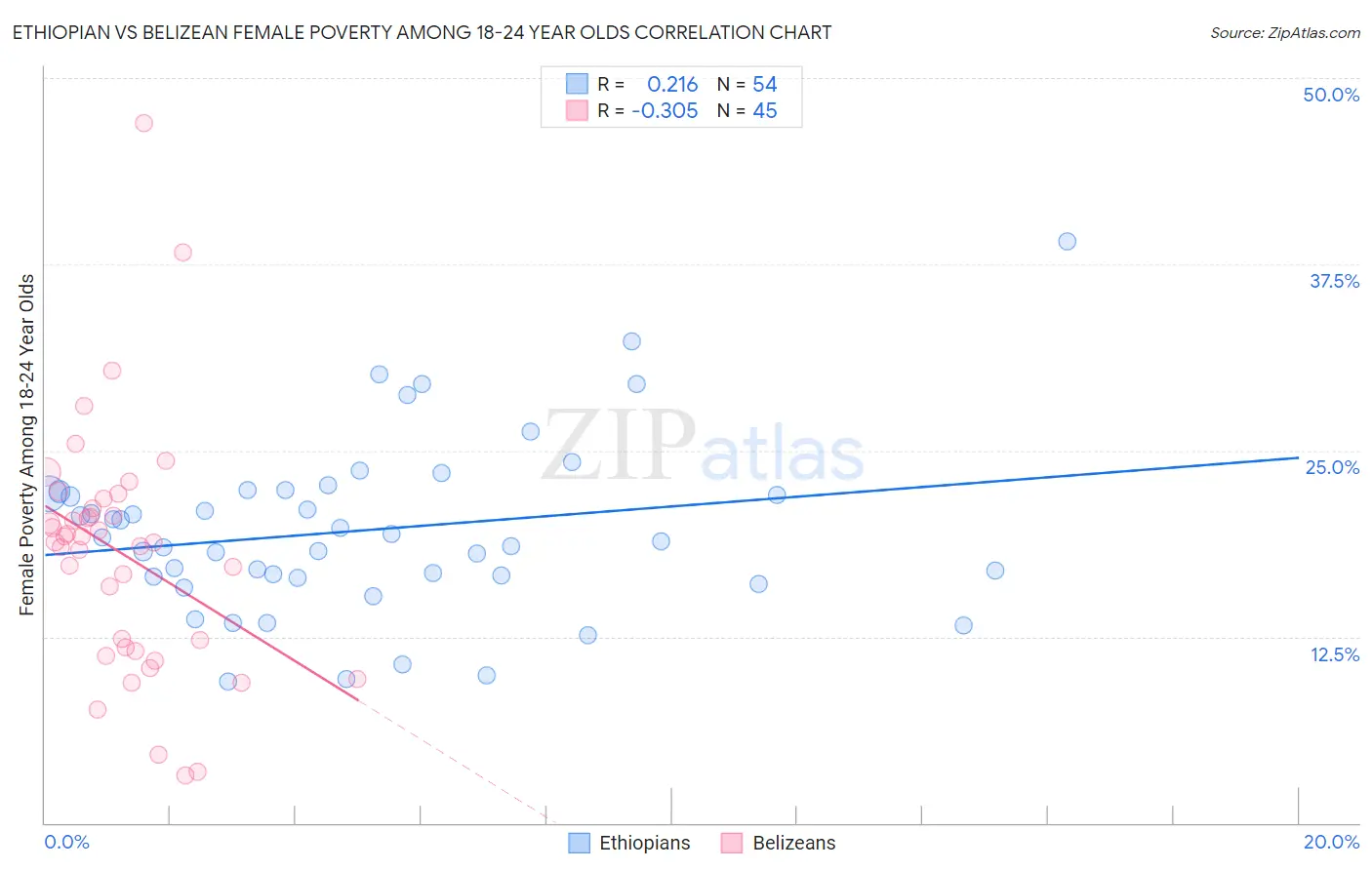 Ethiopian vs Belizean Female Poverty Among 18-24 Year Olds