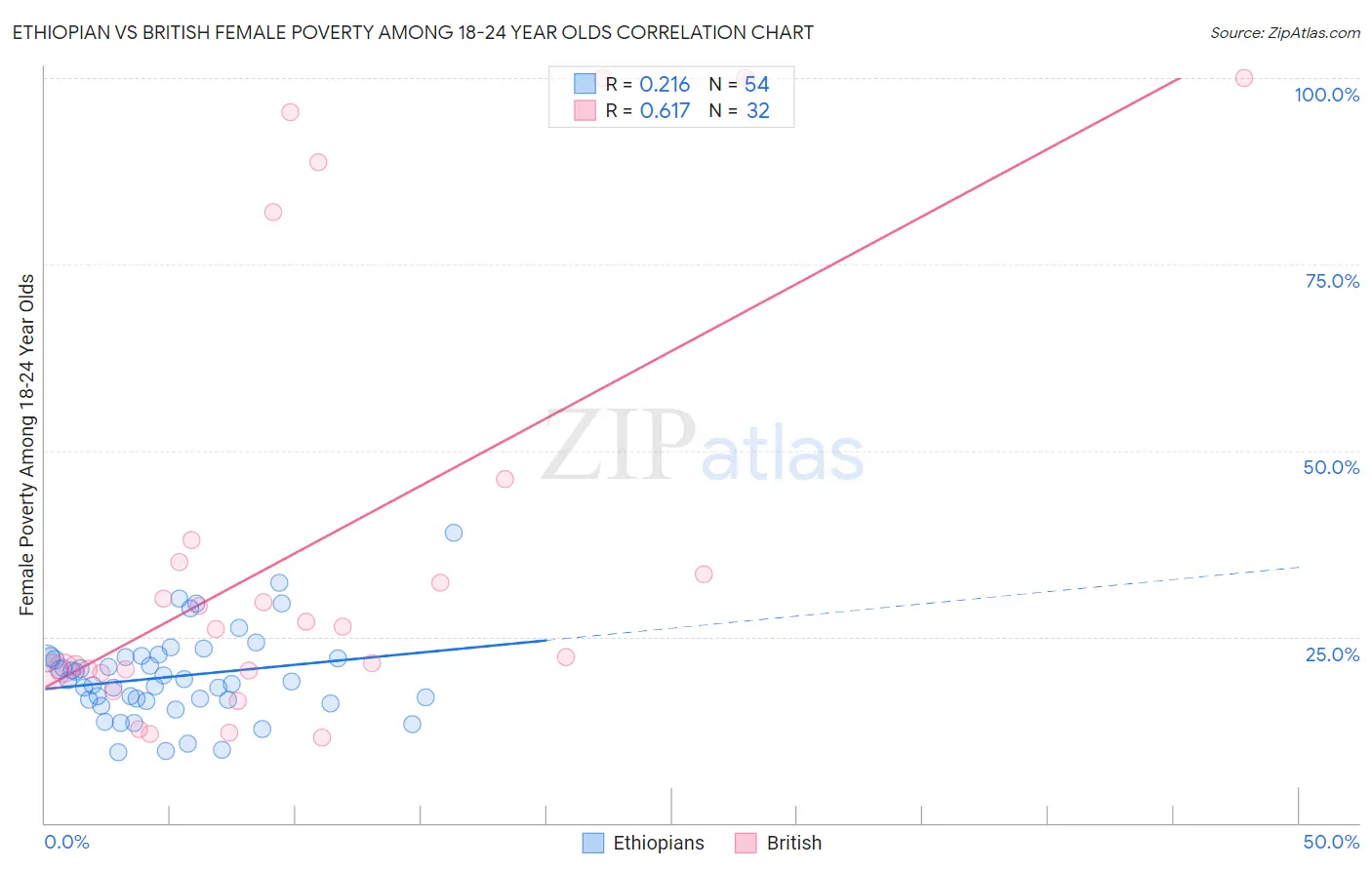Ethiopian vs British Female Poverty Among 18-24 Year Olds