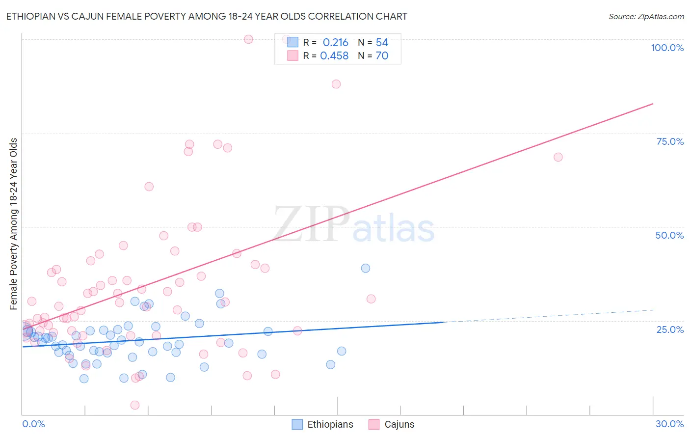 Ethiopian vs Cajun Female Poverty Among 18-24 Year Olds