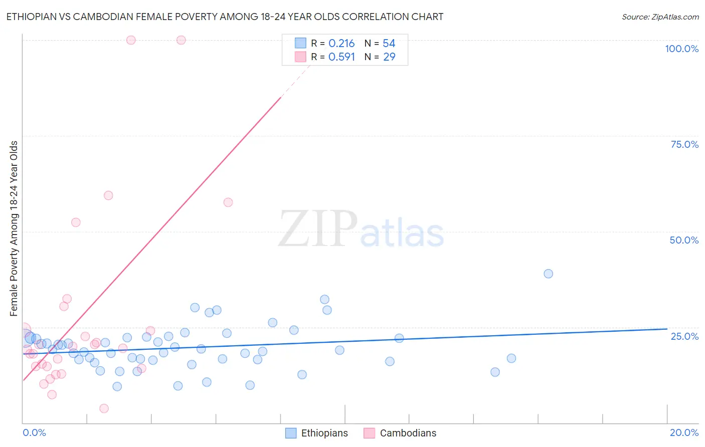 Ethiopian vs Cambodian Female Poverty Among 18-24 Year Olds