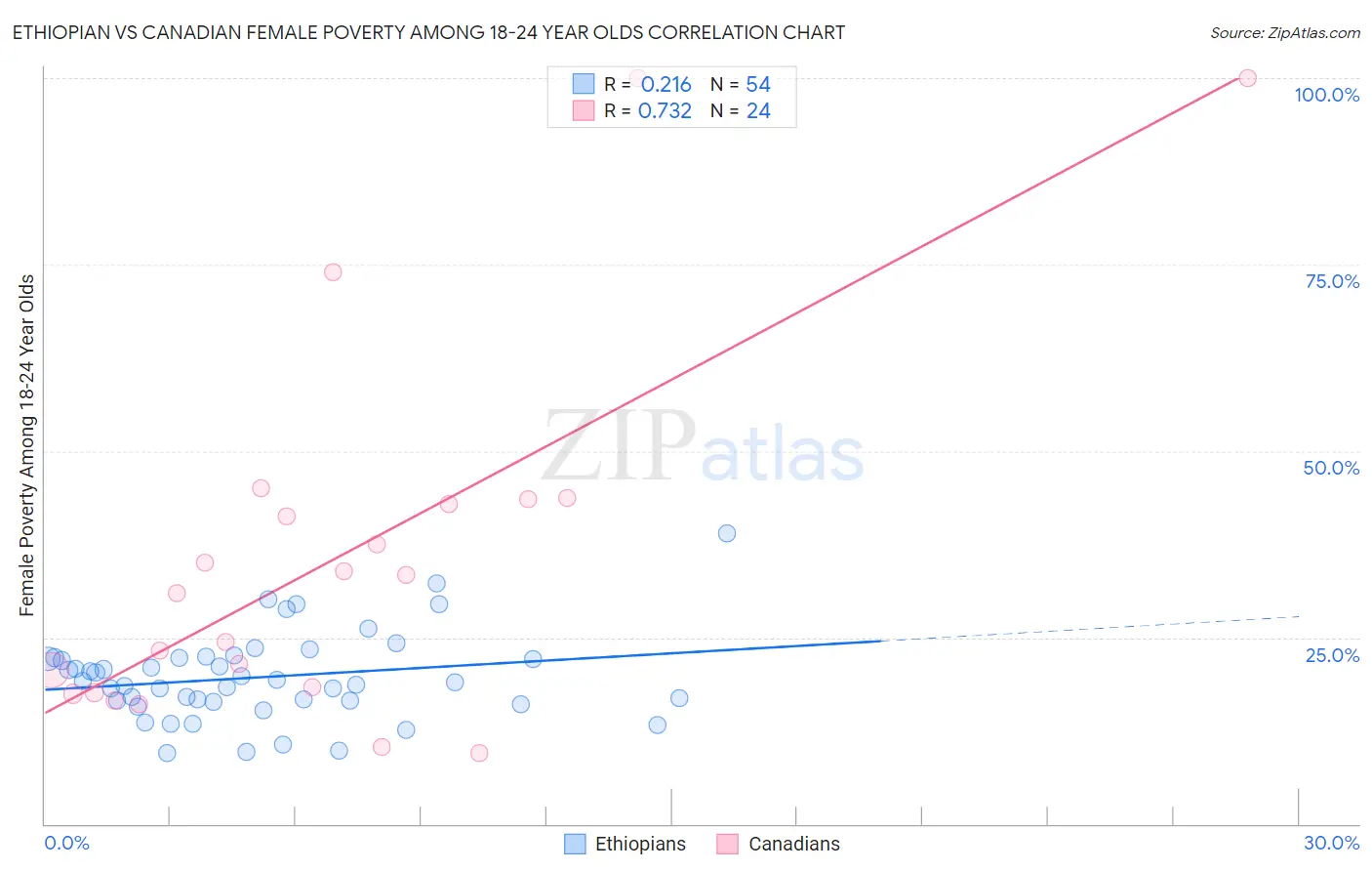 Ethiopian vs Canadian Female Poverty Among 18-24 Year Olds