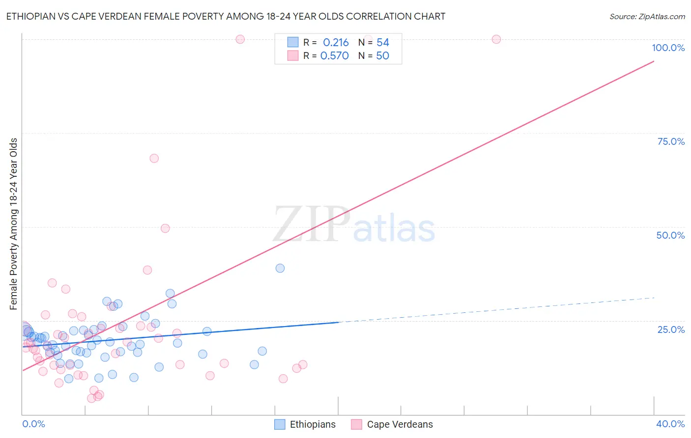 Ethiopian vs Cape Verdean Female Poverty Among 18-24 Year Olds