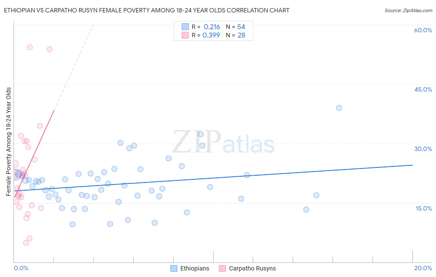 Ethiopian vs Carpatho Rusyn Female Poverty Among 18-24 Year Olds