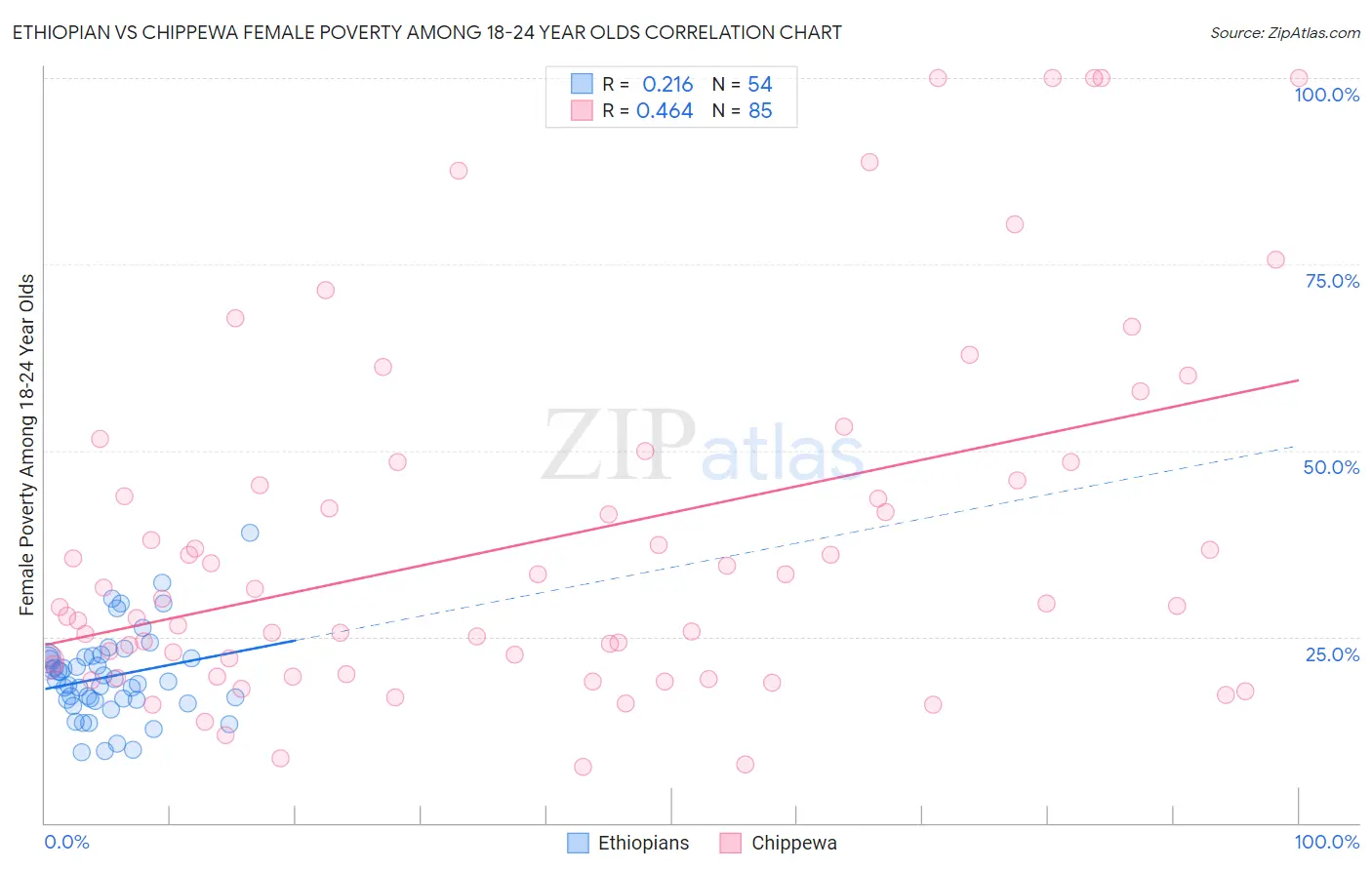 Ethiopian vs Chippewa Female Poverty Among 18-24 Year Olds