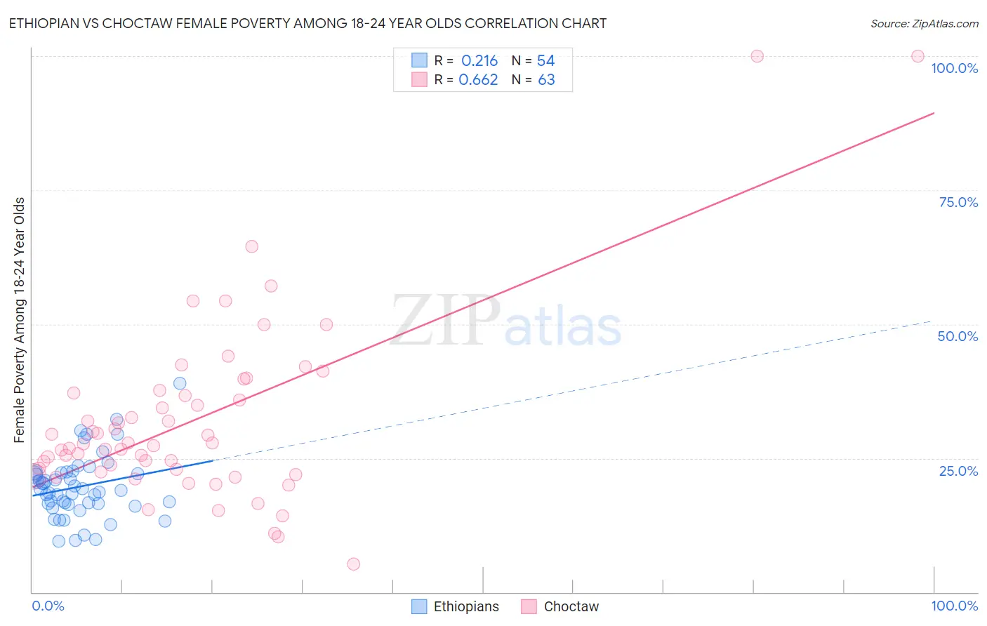 Ethiopian vs Choctaw Female Poverty Among 18-24 Year Olds