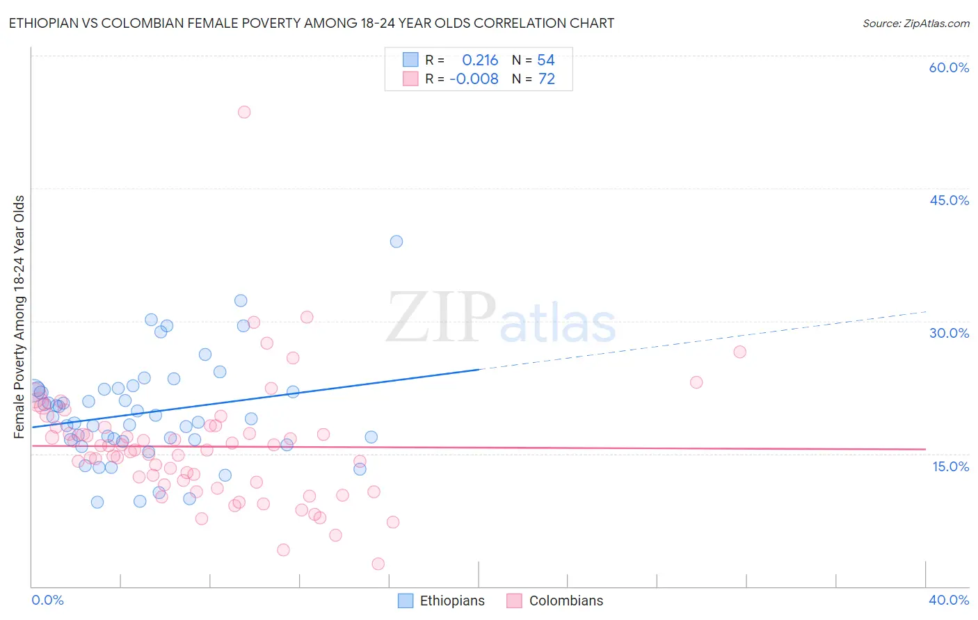 Ethiopian vs Colombian Female Poverty Among 18-24 Year Olds