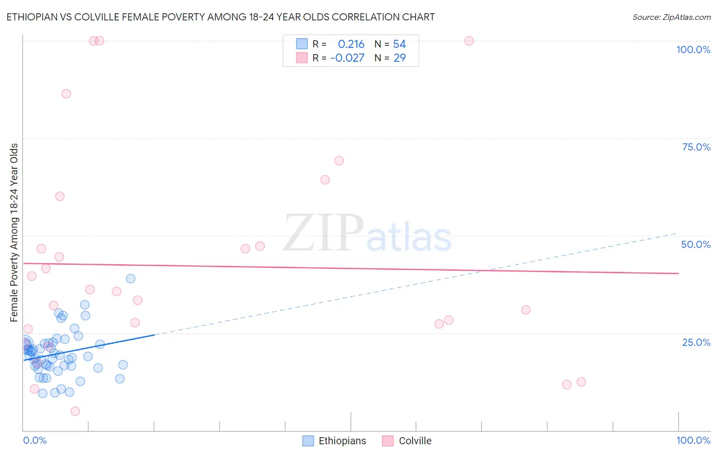 Ethiopian vs Colville Female Poverty Among 18-24 Year Olds