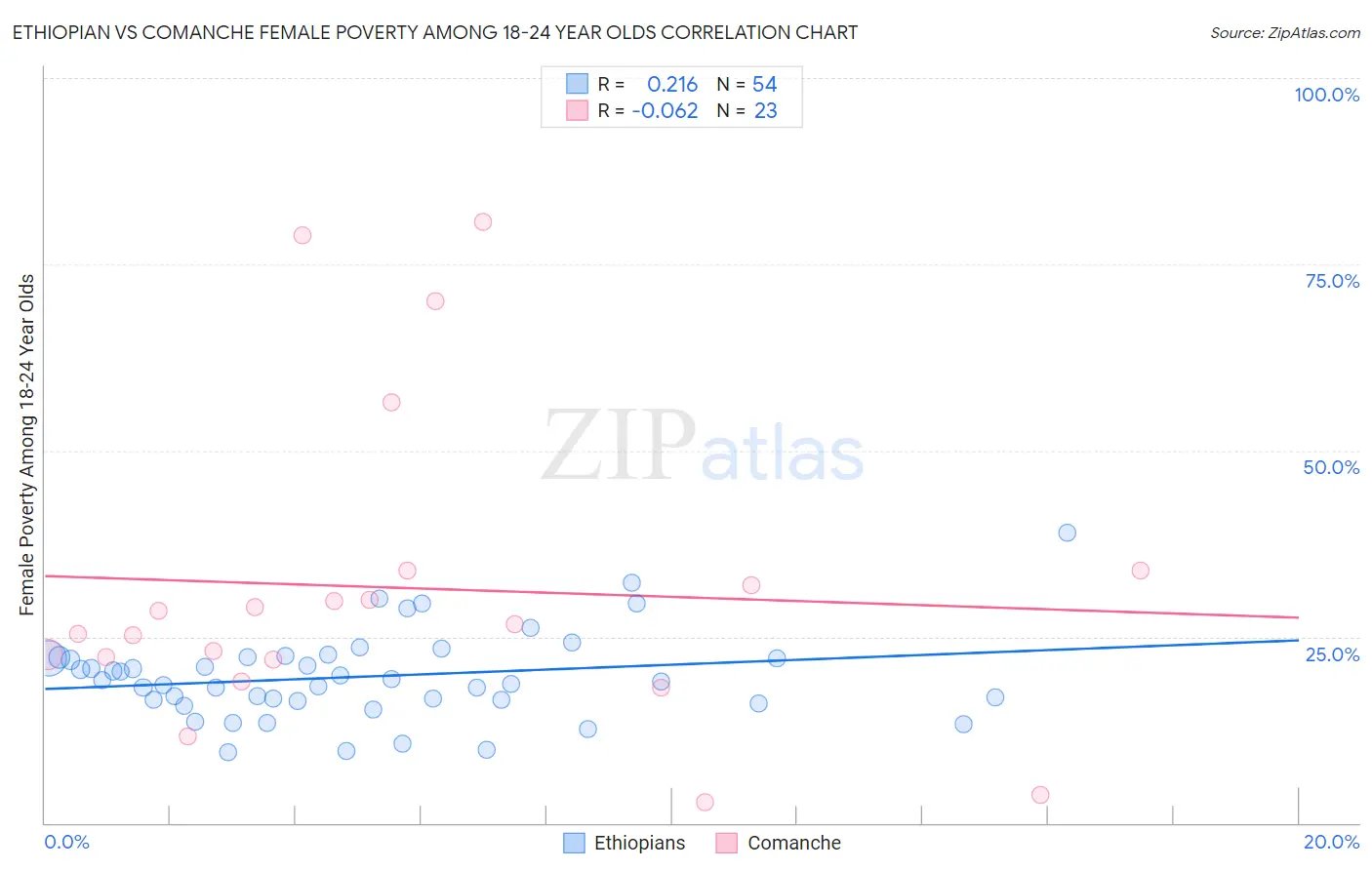 Ethiopian vs Comanche Female Poverty Among 18-24 Year Olds
