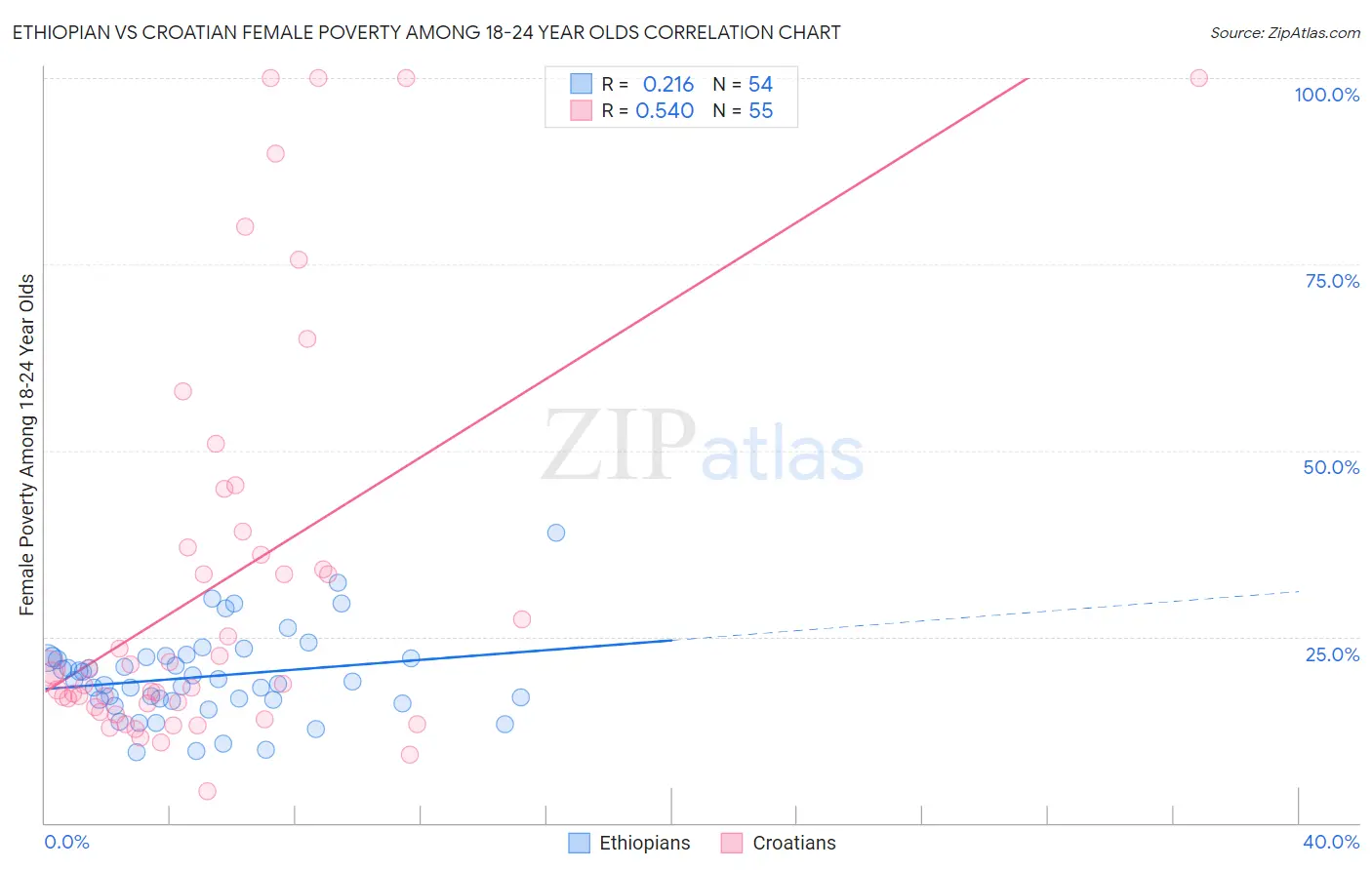 Ethiopian vs Croatian Female Poverty Among 18-24 Year Olds