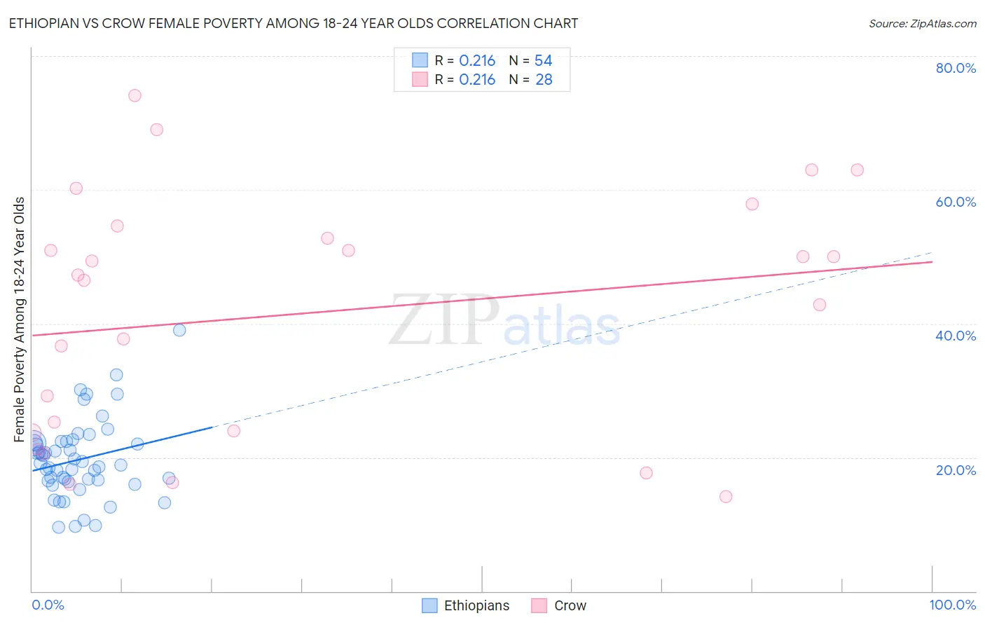 Ethiopian vs Crow Female Poverty Among 18-24 Year Olds