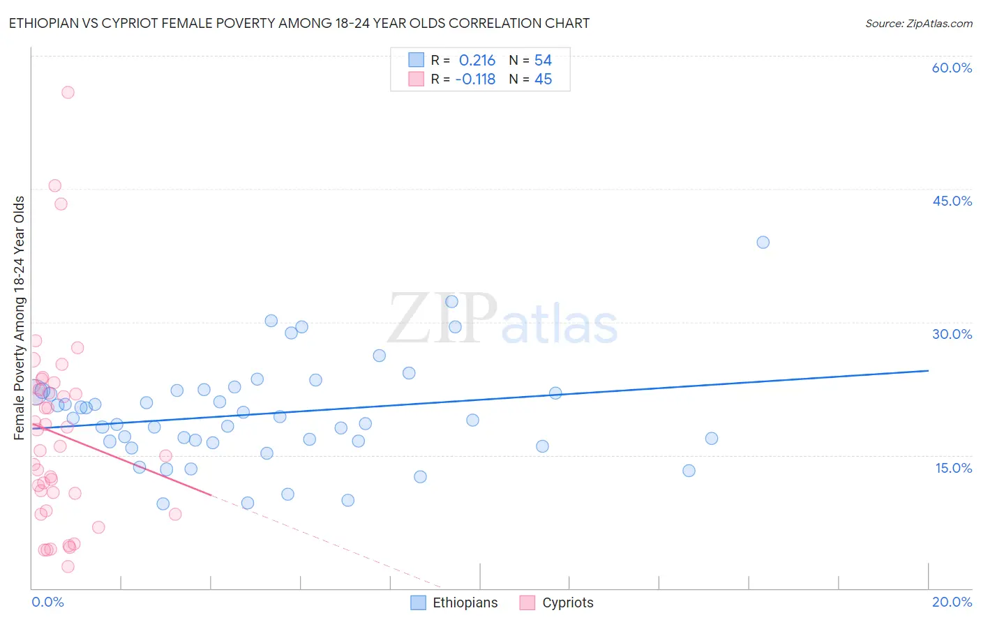 Ethiopian vs Cypriot Female Poverty Among 18-24 Year Olds
