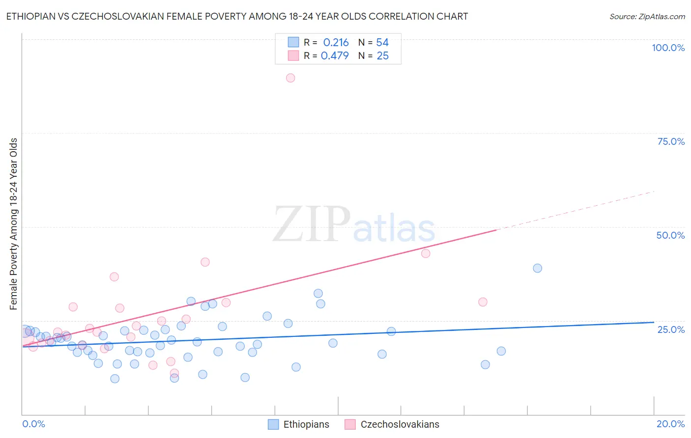 Ethiopian vs Czechoslovakian Female Poverty Among 18-24 Year Olds