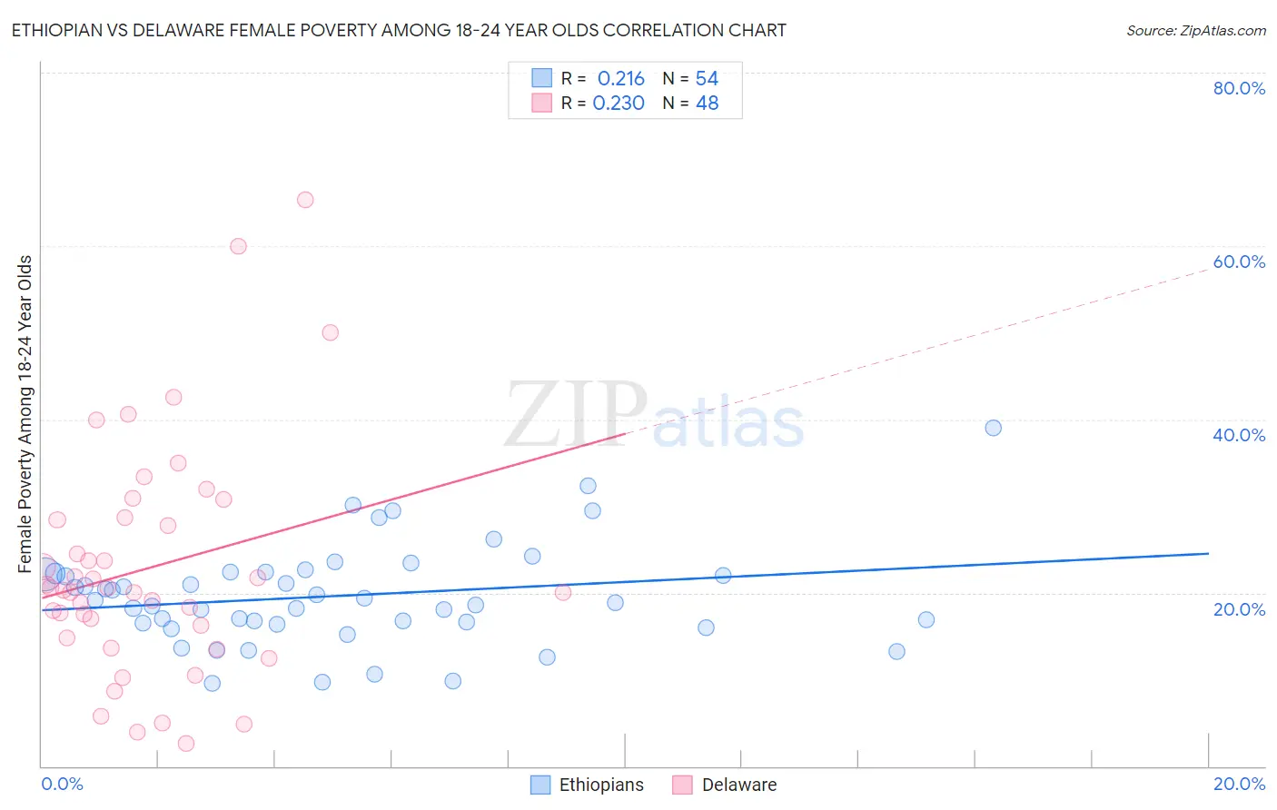 Ethiopian vs Delaware Female Poverty Among 18-24 Year Olds